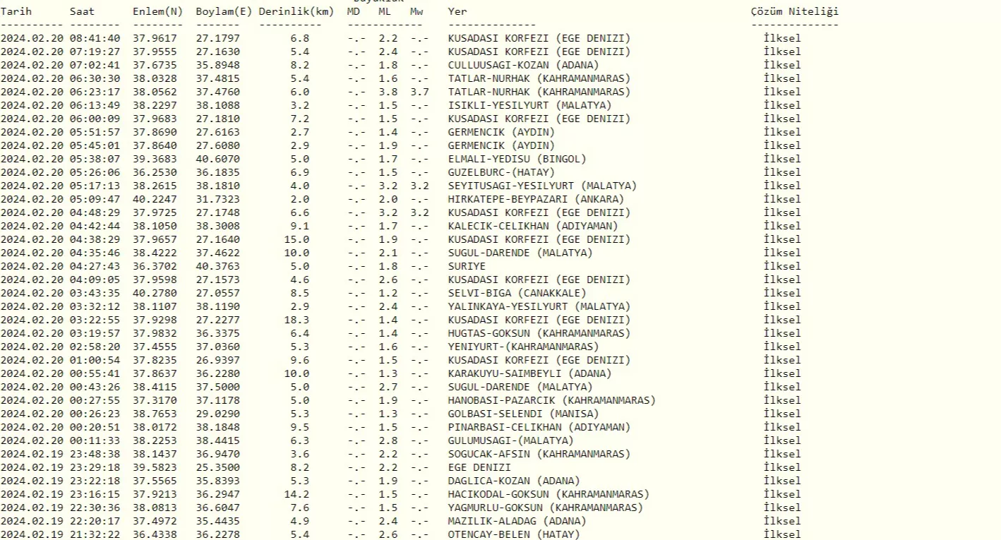 Dun Gece Deprem Oldu Mu 20 Subat Bugun En Son Kac Buyuklugunde Deprem Oldu 17084088858574 1