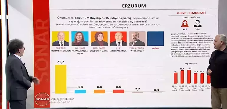 Erzurum Yerel Secım