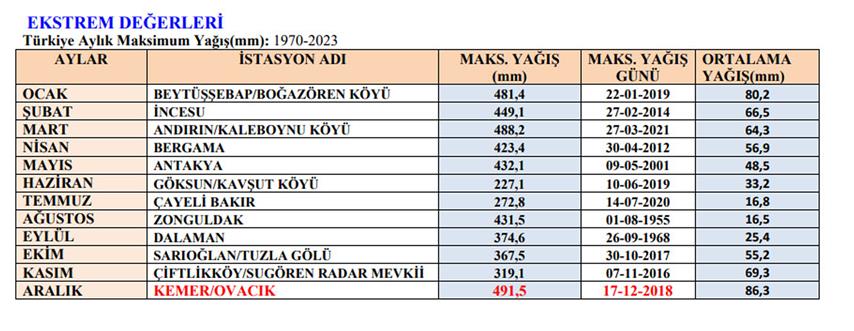 Tum Zamanlarin Yagis Rekoru 4915 Kilogr 31379 (2) (Small)