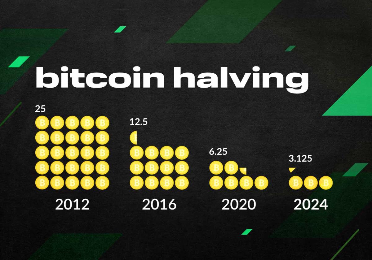 Bitcoin Halving Dates History Main