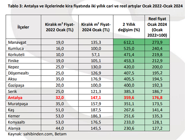 Kiralarda Artış (Small)