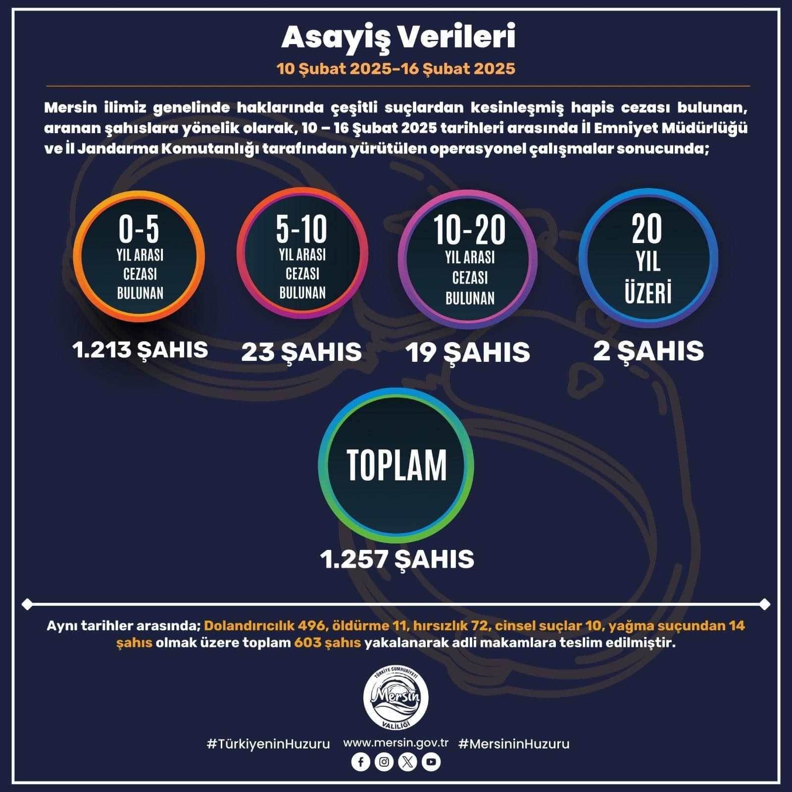 Mersin'de Son Bir Haftada Aranan Bin 257 Kişi Yakalandı (2)