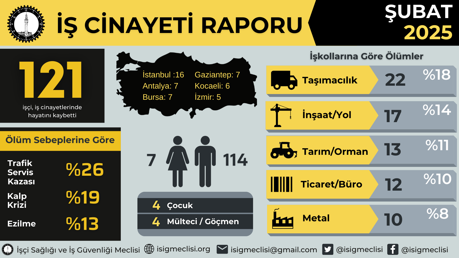 Işçi Kazaları (2)