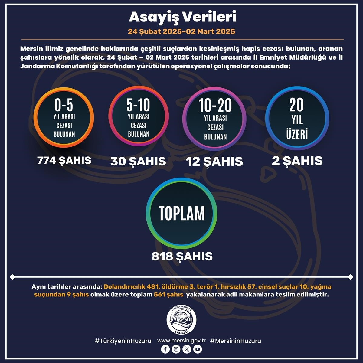 Mersin'de Son Bir Haftada Aranan 818 Kişi Yakalandı (3)